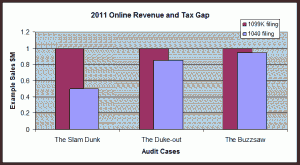 Audit cases for 2011 IRMF 1099K data