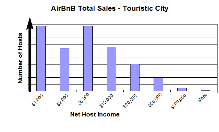 AirBnB Total Sales by Host