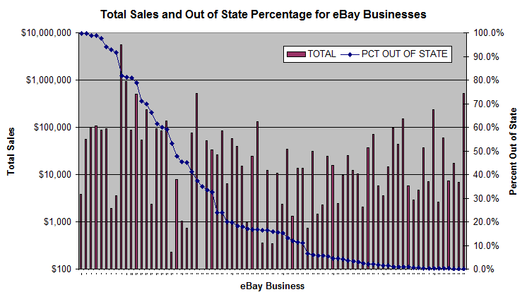 total sales vs out of state