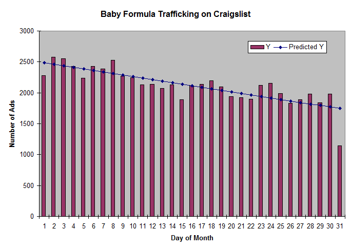 baby formula ads sold by day of month on Craigslist.  The trend line clearly shows increase on 1st day of the month