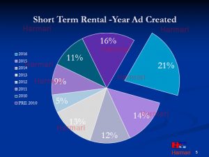 short term rental year-ad-created-breakdown2